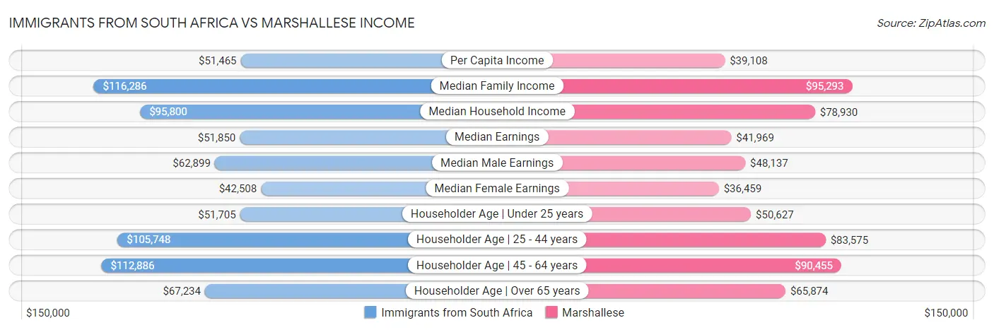 Immigrants from South Africa vs Marshallese Income