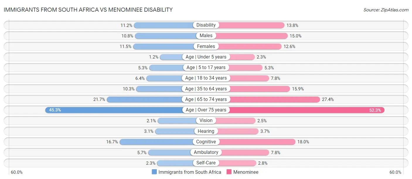 Immigrants from South Africa vs Menominee Disability