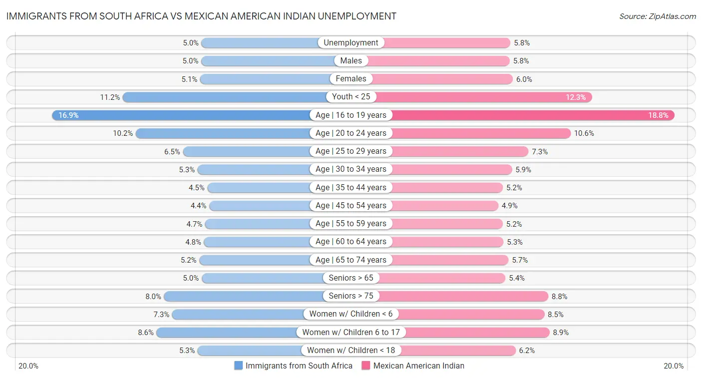 Immigrants from South Africa vs Mexican American Indian Unemployment