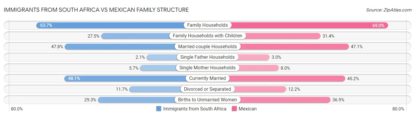 Immigrants from South Africa vs Mexican Family Structure