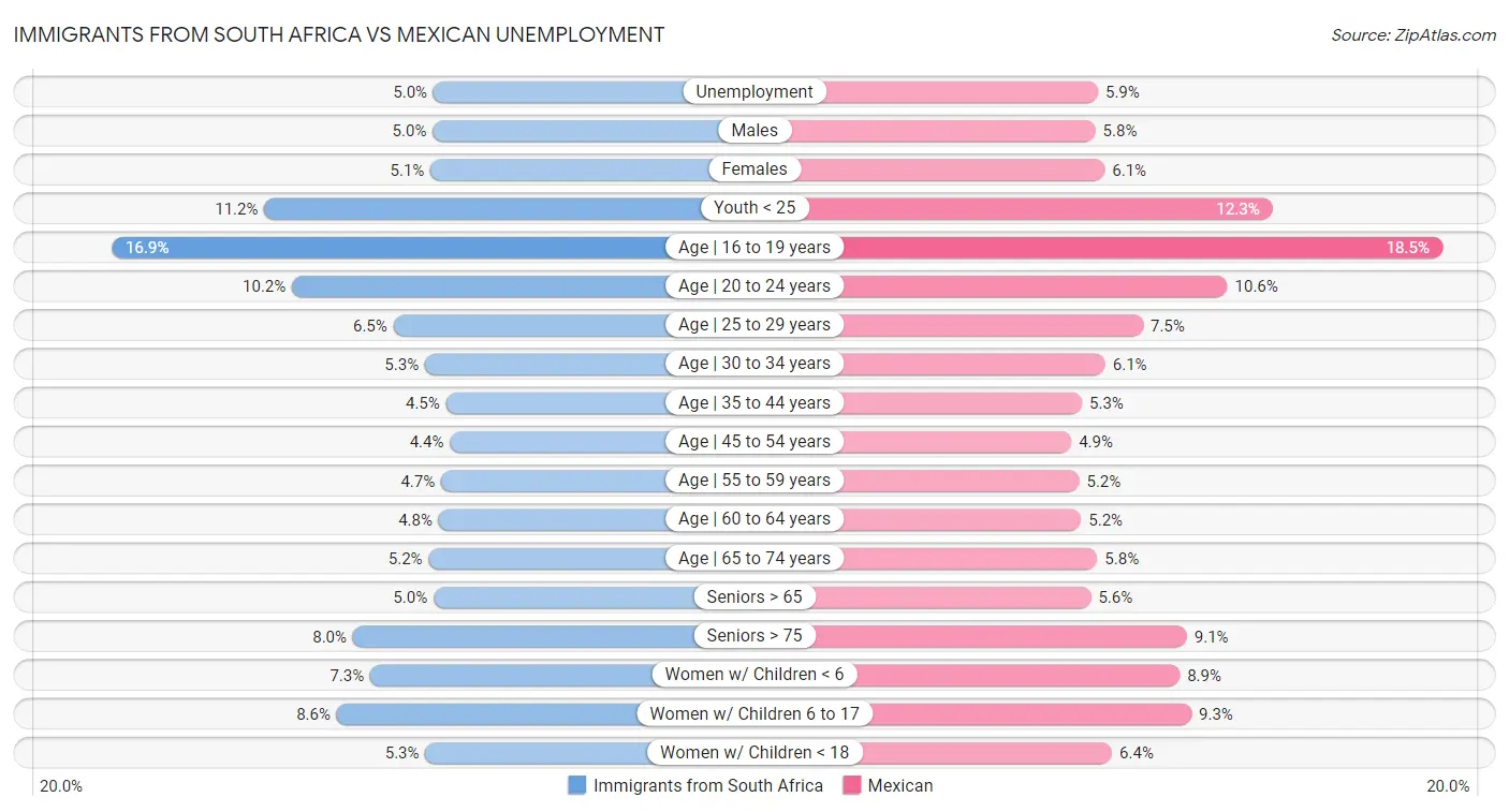 Immigrants from South Africa vs Mexican Unemployment