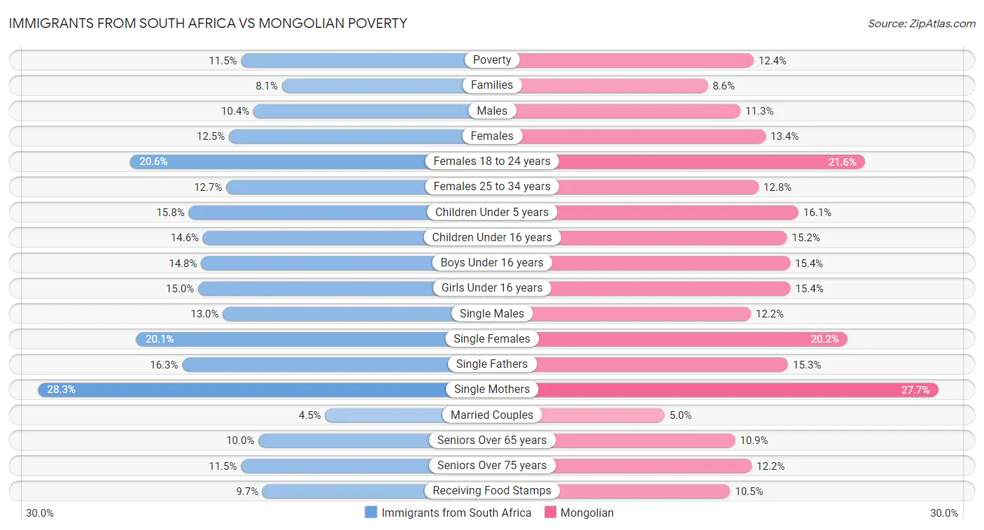 Immigrants from South Africa vs Mongolian Poverty