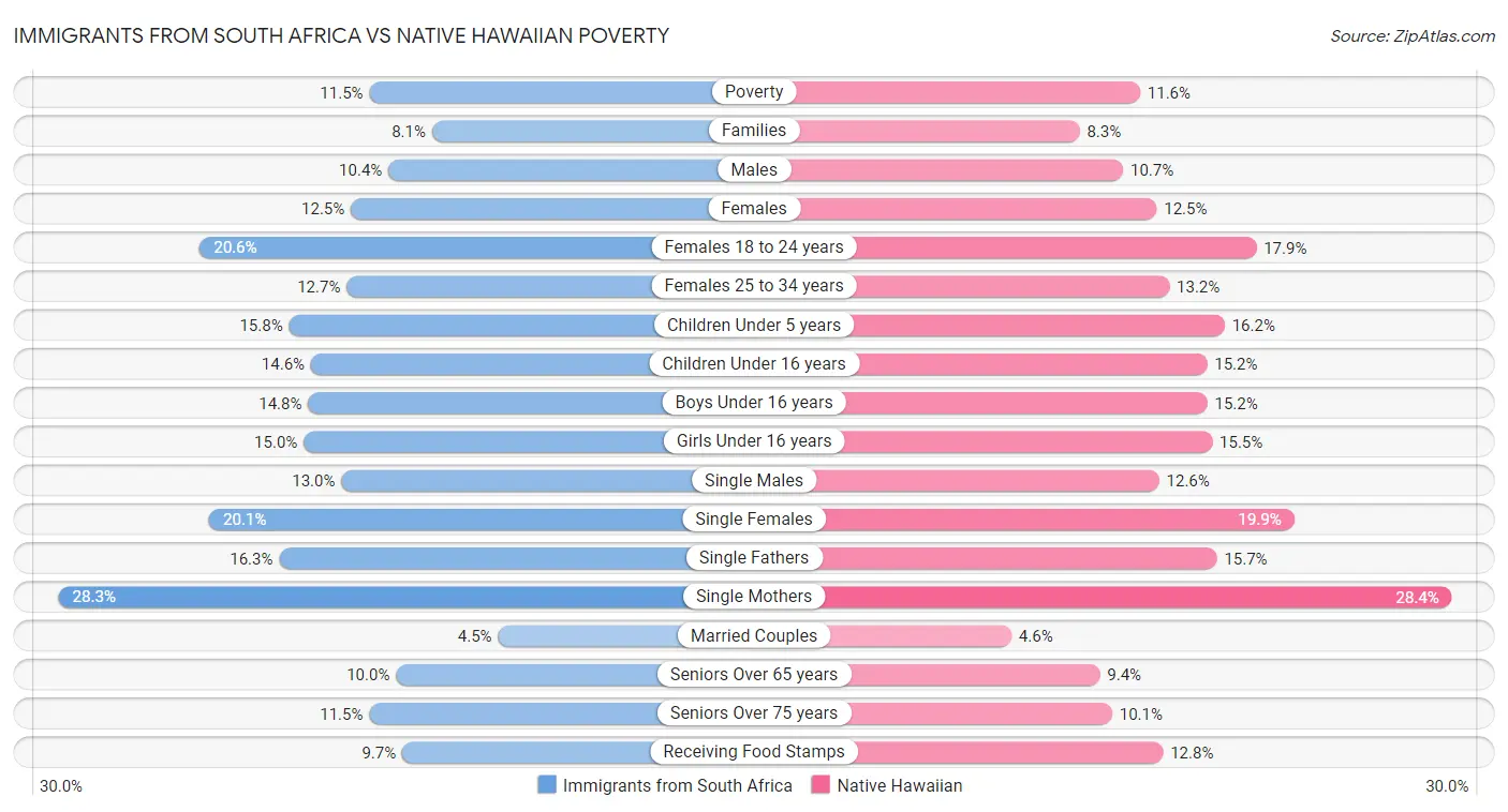 Immigrants from South Africa vs Native Hawaiian Poverty