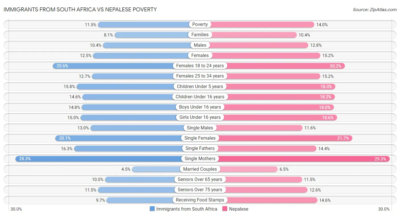 Immigrants from South Africa vs Nepalese Poverty