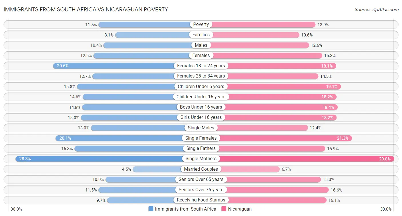 Immigrants from South Africa vs Nicaraguan Poverty