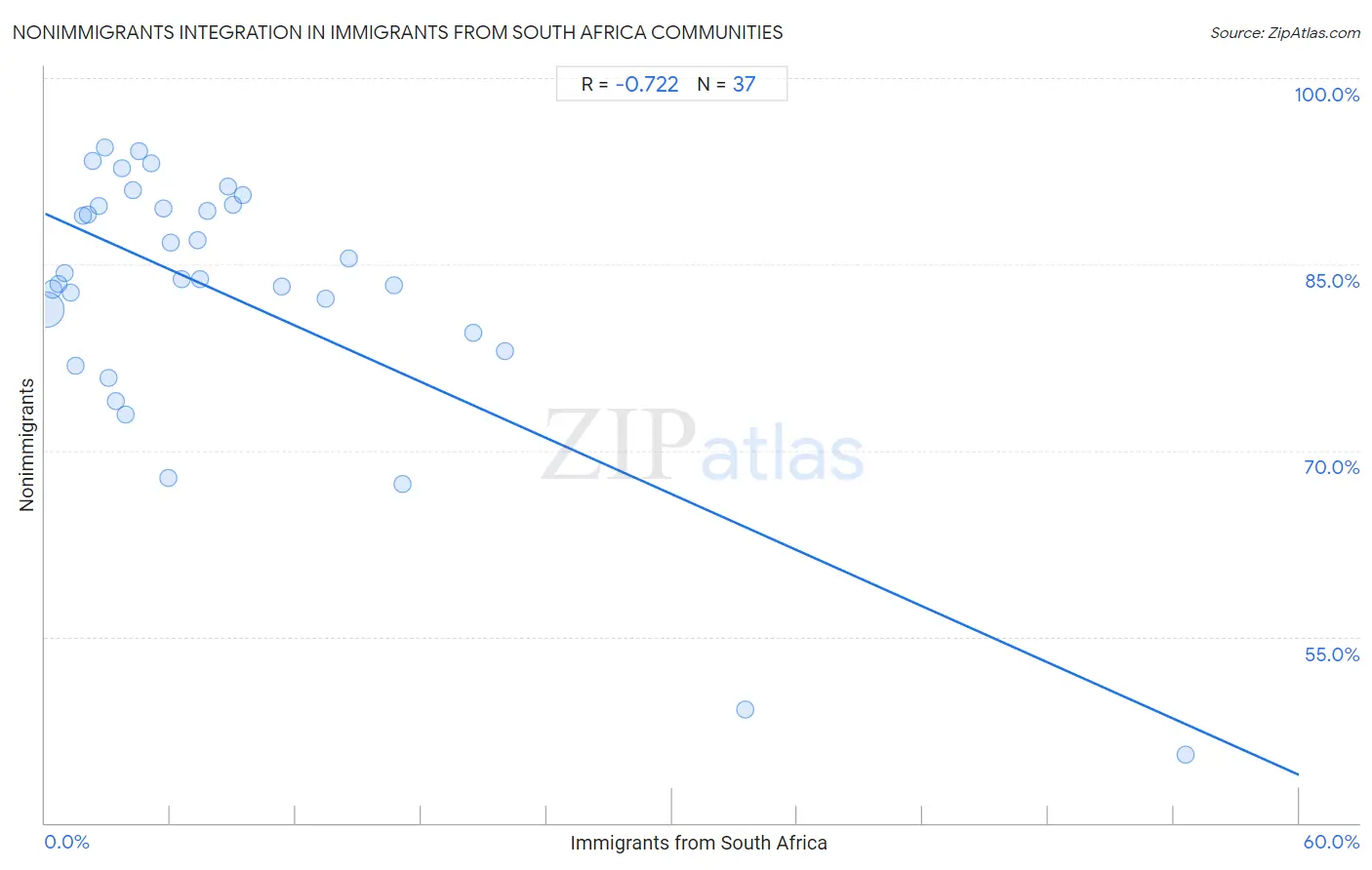 Immigrants from South Africa Integration in Nonimmigrants Communities