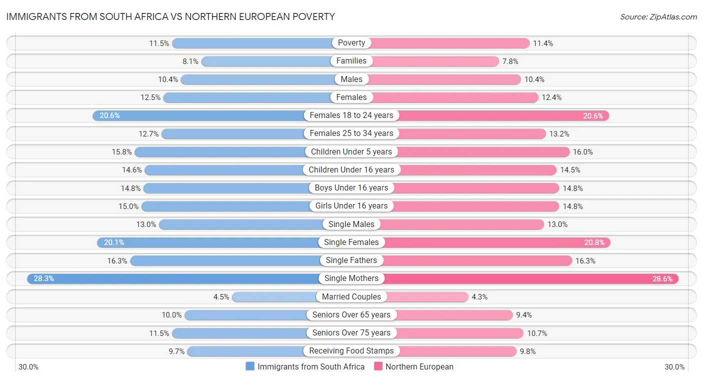 Immigrants from South Africa vs Northern European Poverty