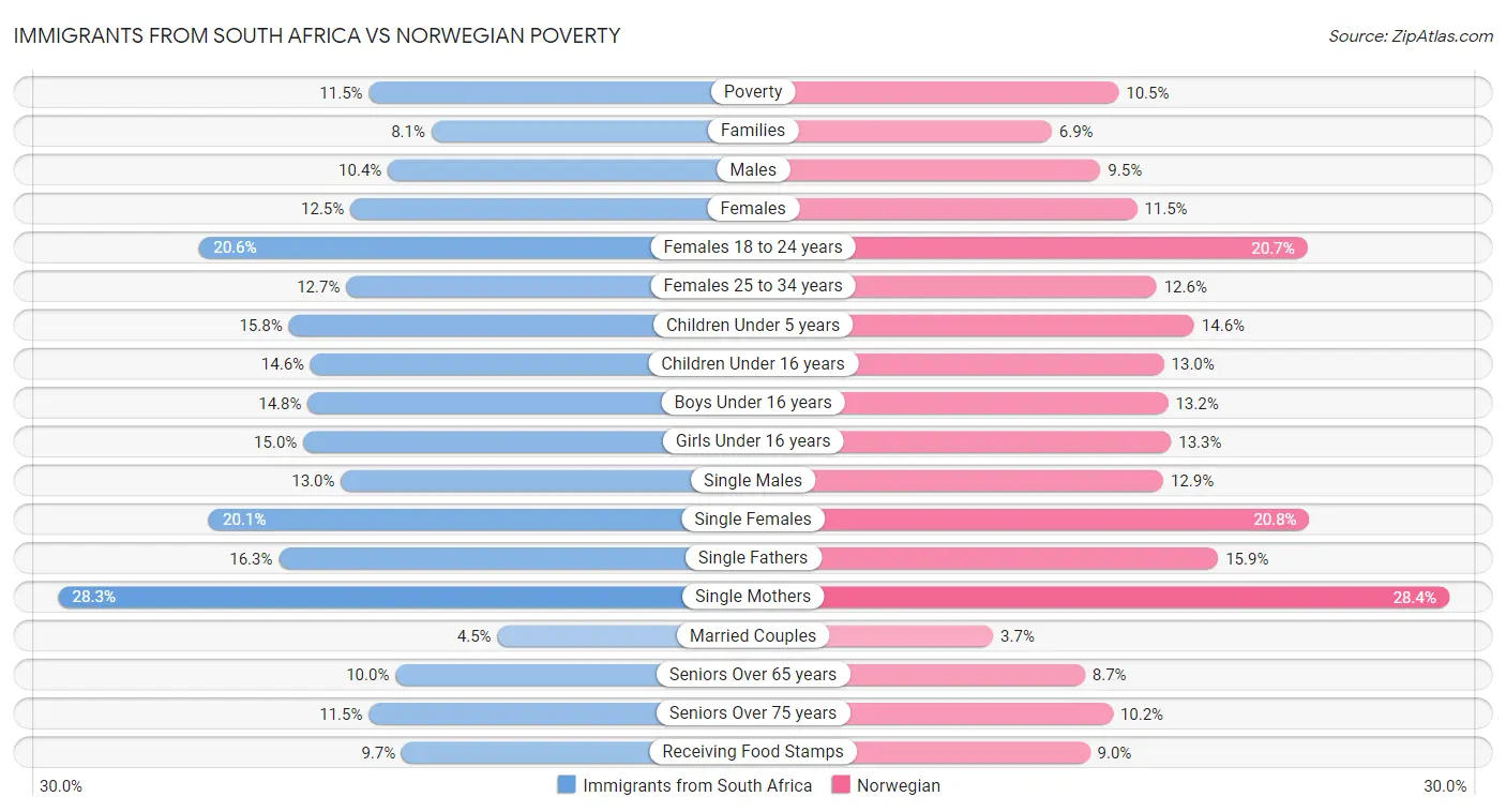 Immigrants from South Africa vs Norwegian Poverty