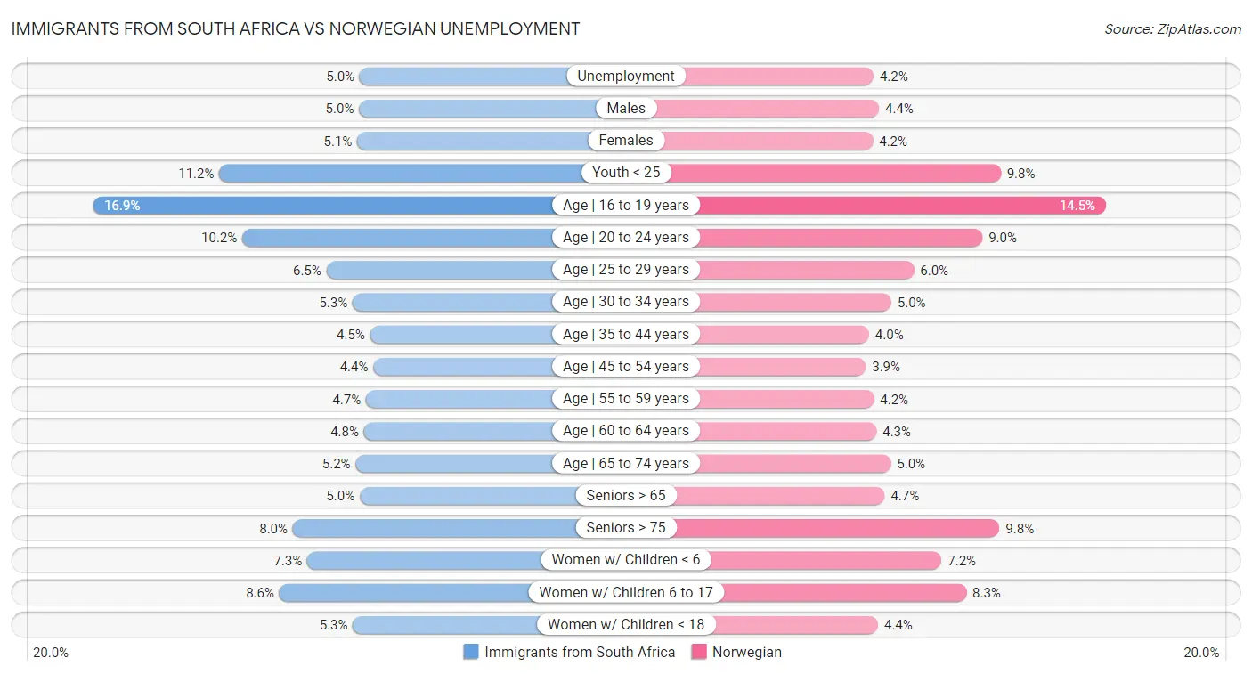 Immigrants from South Africa vs Norwegian Unemployment