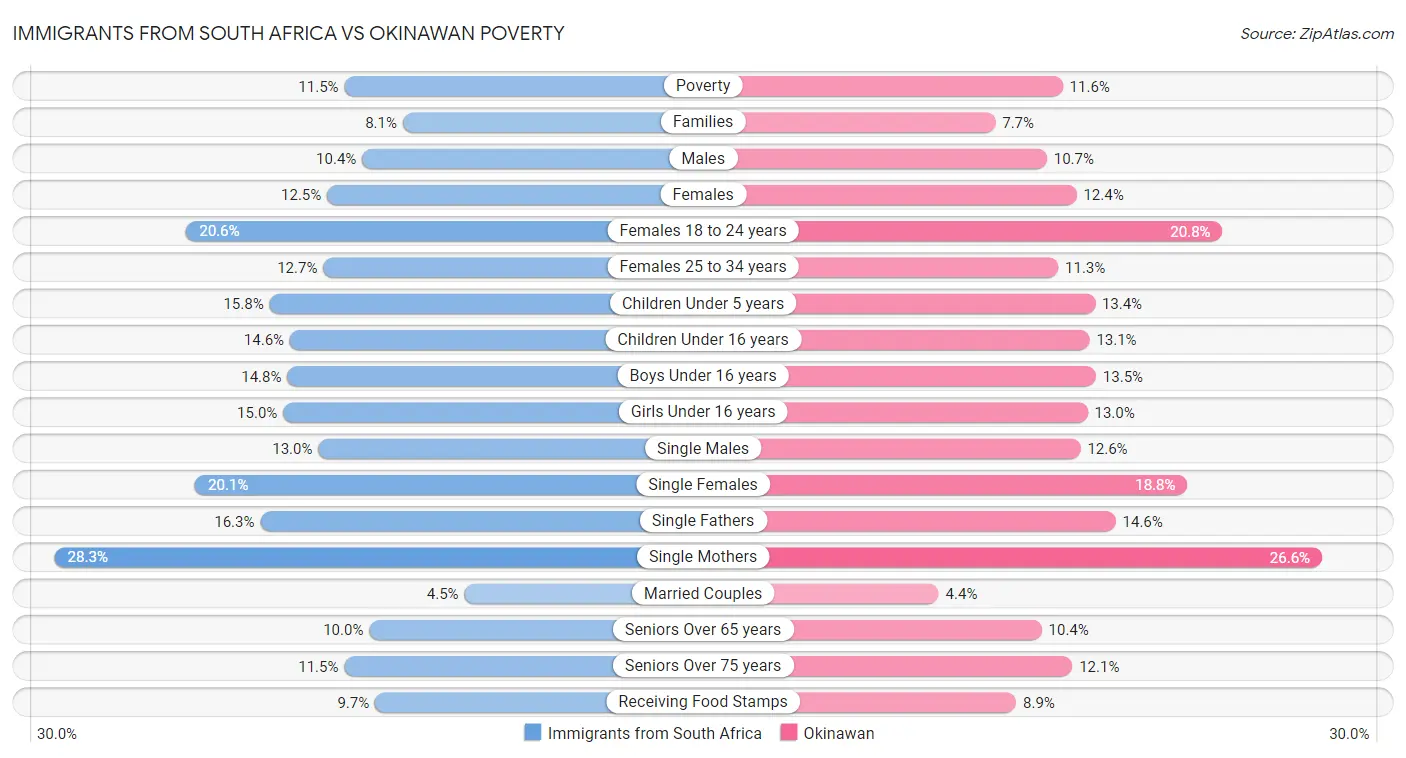 Immigrants from South Africa vs Okinawan Poverty