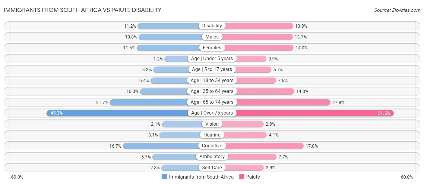 Immigrants from South Africa vs Paiute Disability