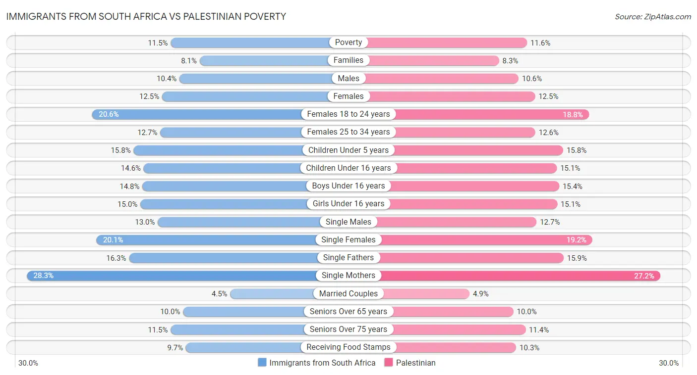 Immigrants from South Africa vs Palestinian Poverty