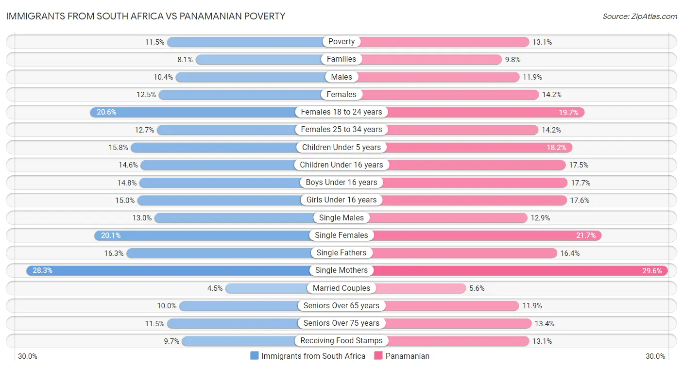 Immigrants from South Africa vs Panamanian Poverty