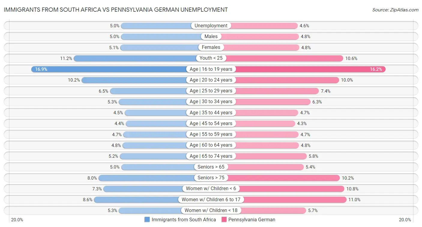 Immigrants from South Africa vs Pennsylvania German Unemployment