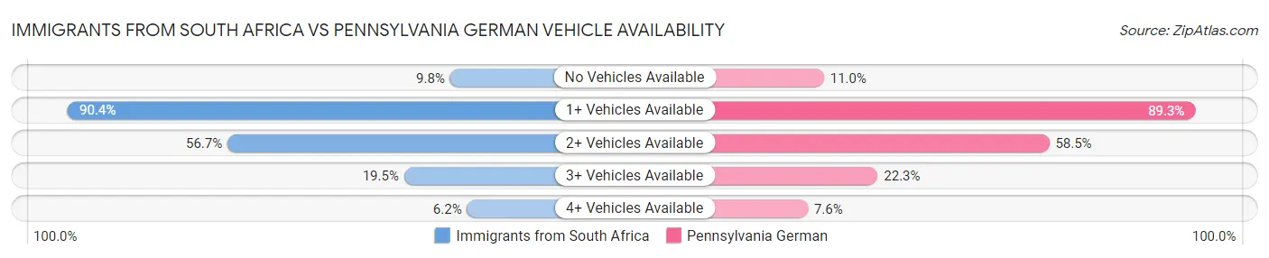 Immigrants from South Africa vs Pennsylvania German Vehicle Availability