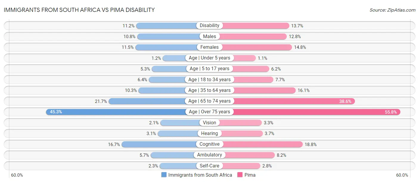 Immigrants from South Africa vs Pima Disability