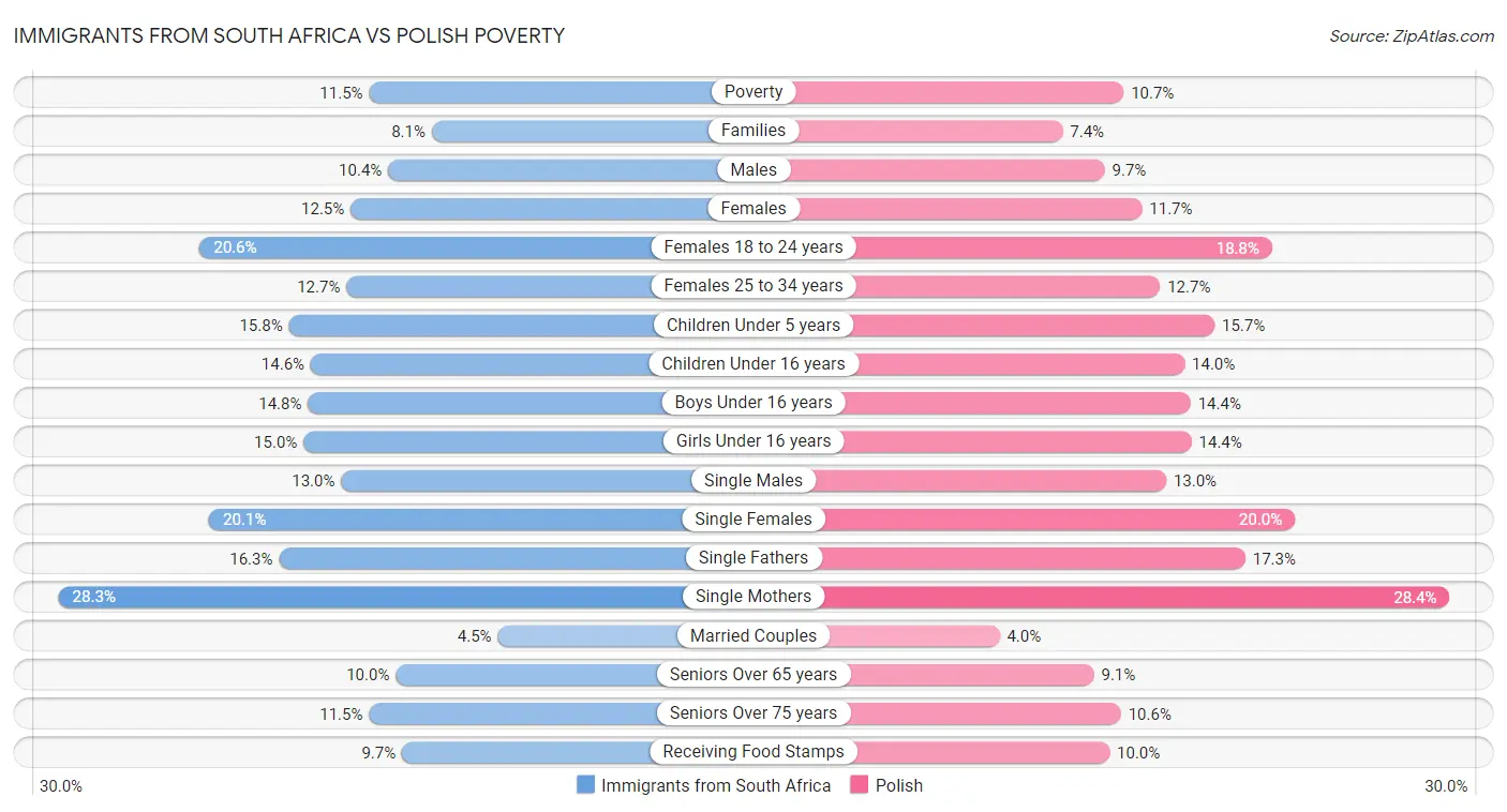 Immigrants from South Africa vs Polish Poverty