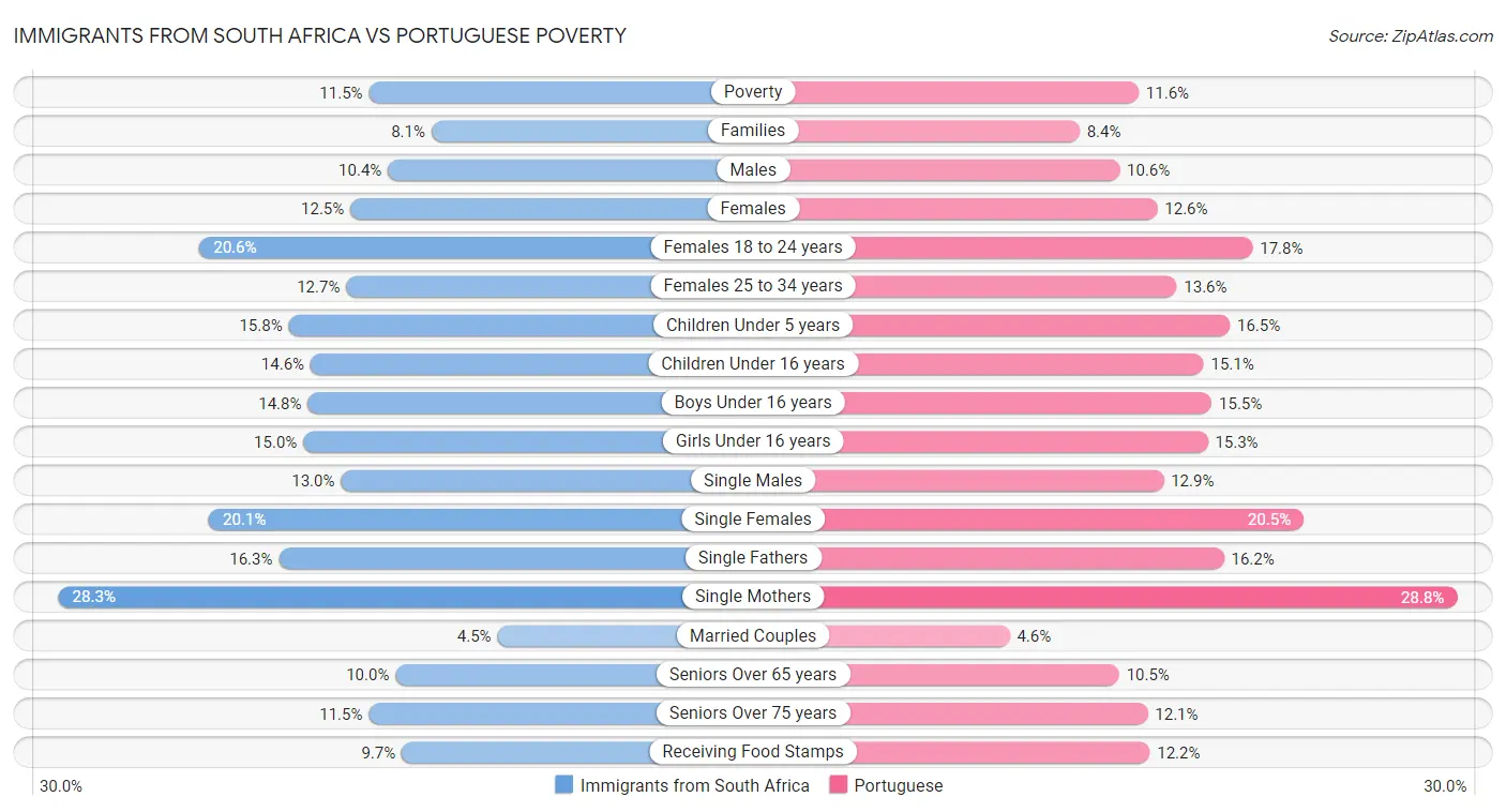Immigrants from South Africa vs Portuguese Poverty