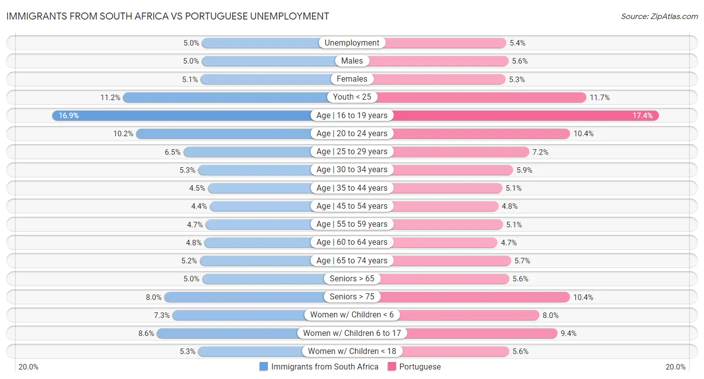 Immigrants from South Africa vs Portuguese Unemployment