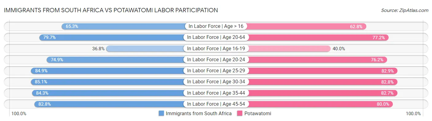 Immigrants from South Africa vs Potawatomi Labor Participation