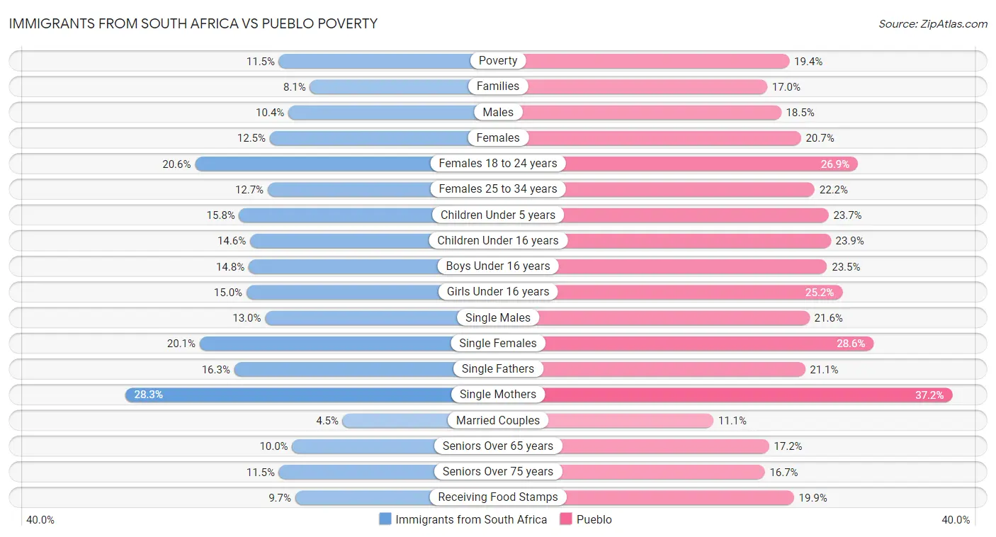Immigrants from South Africa vs Pueblo Poverty