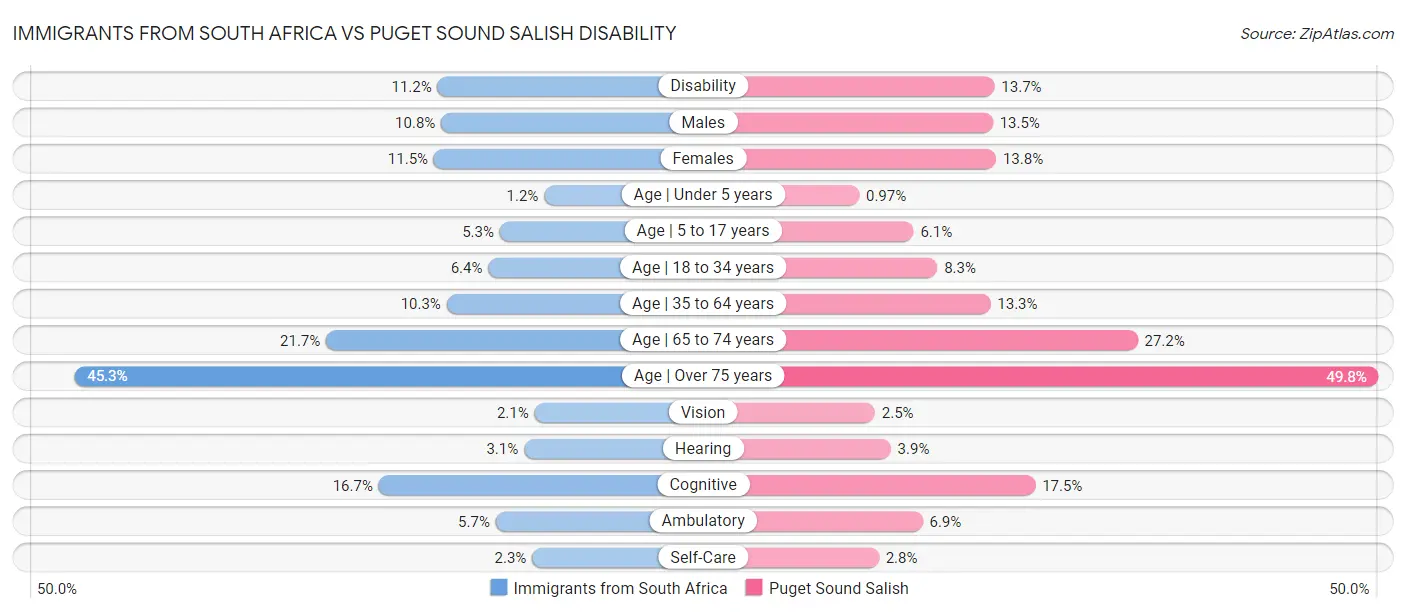 Immigrants from South Africa vs Puget Sound Salish Disability