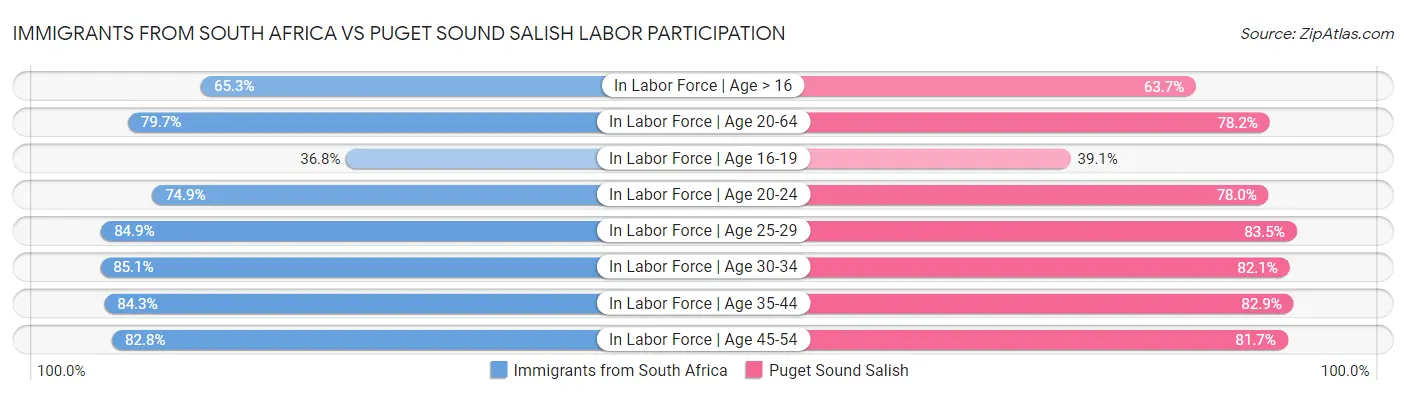 Immigrants from South Africa vs Puget Sound Salish Labor Participation