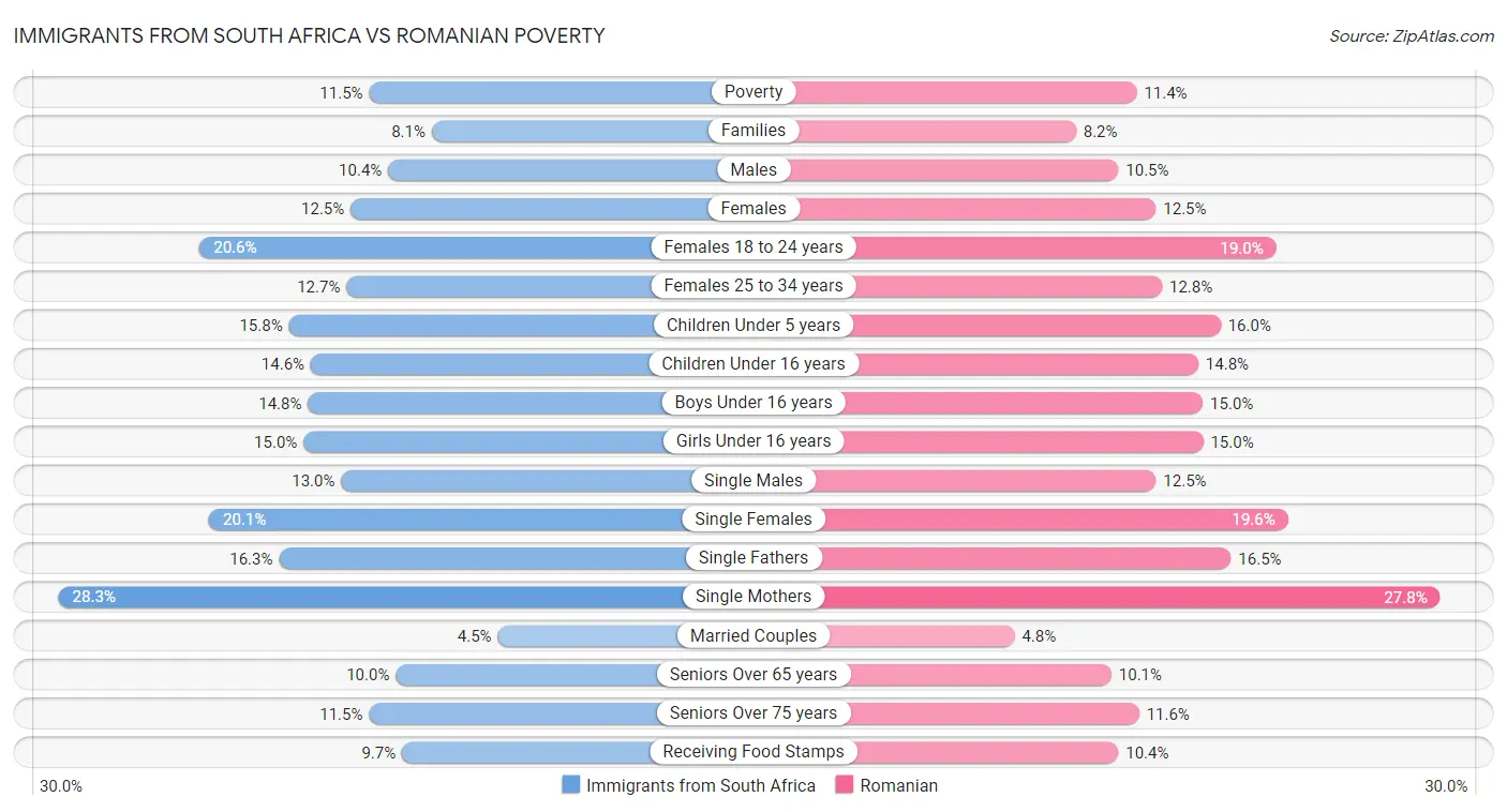 Immigrants from South Africa vs Romanian Poverty