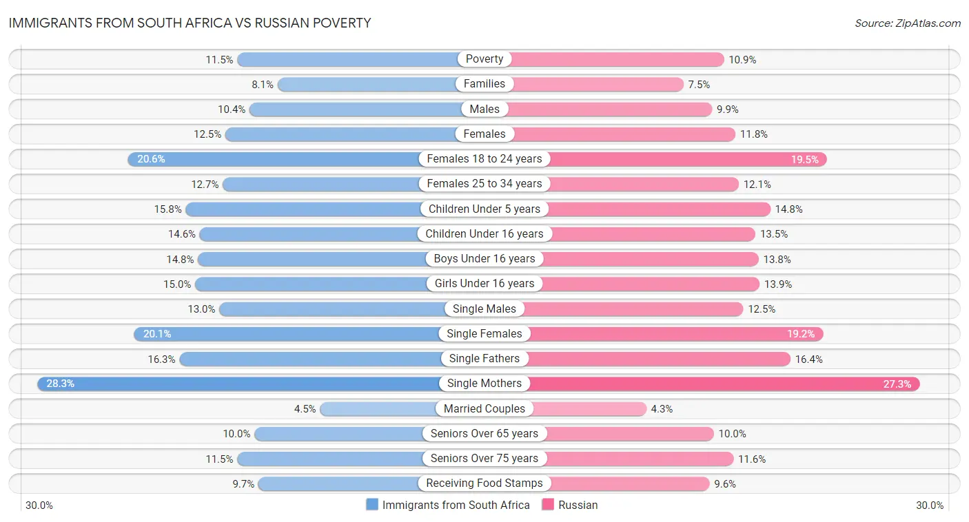 Immigrants from South Africa vs Russian Poverty