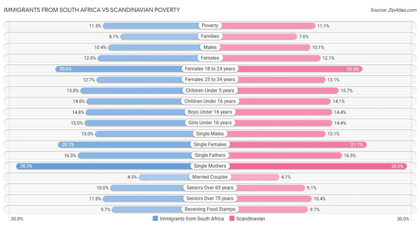 Immigrants from South Africa vs Scandinavian Poverty