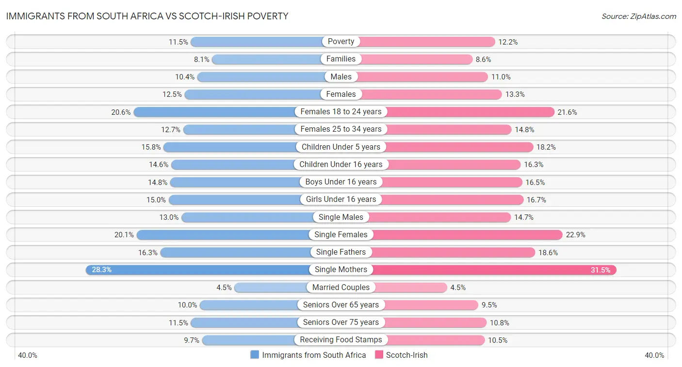 Immigrants from South Africa vs Scotch-Irish Poverty