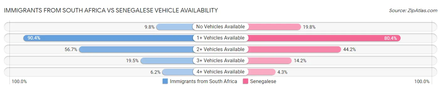 Immigrants from South Africa vs Senegalese Vehicle Availability