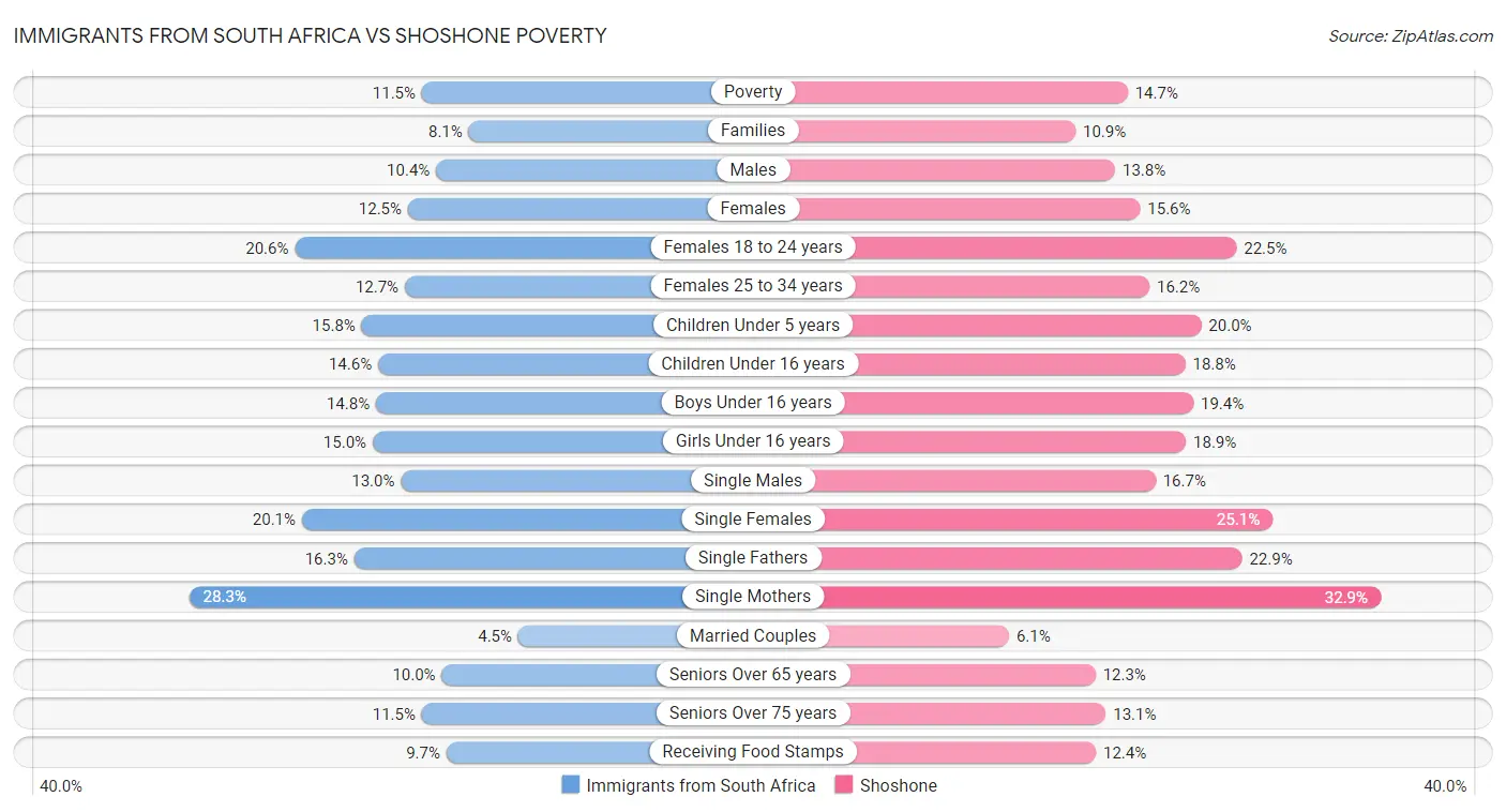 Immigrants from South Africa vs Shoshone Poverty