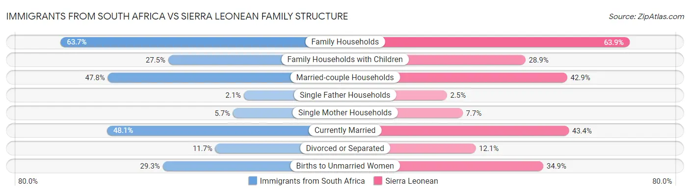 Immigrants from South Africa vs Sierra Leonean Family Structure