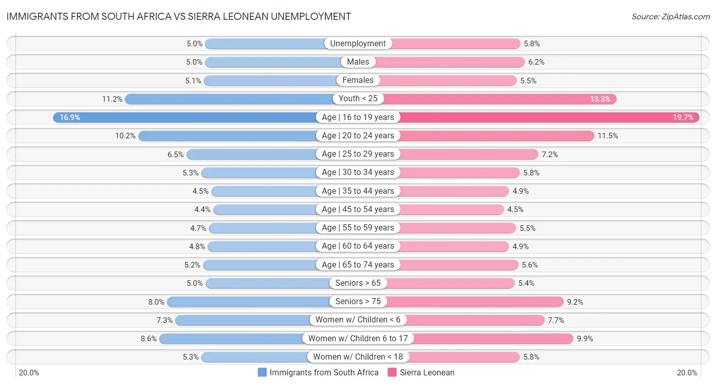 Immigrants from South Africa vs Sierra Leonean Unemployment