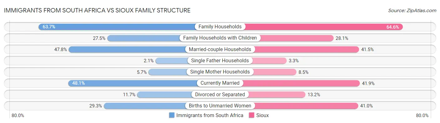 Immigrants from South Africa vs Sioux Family Structure