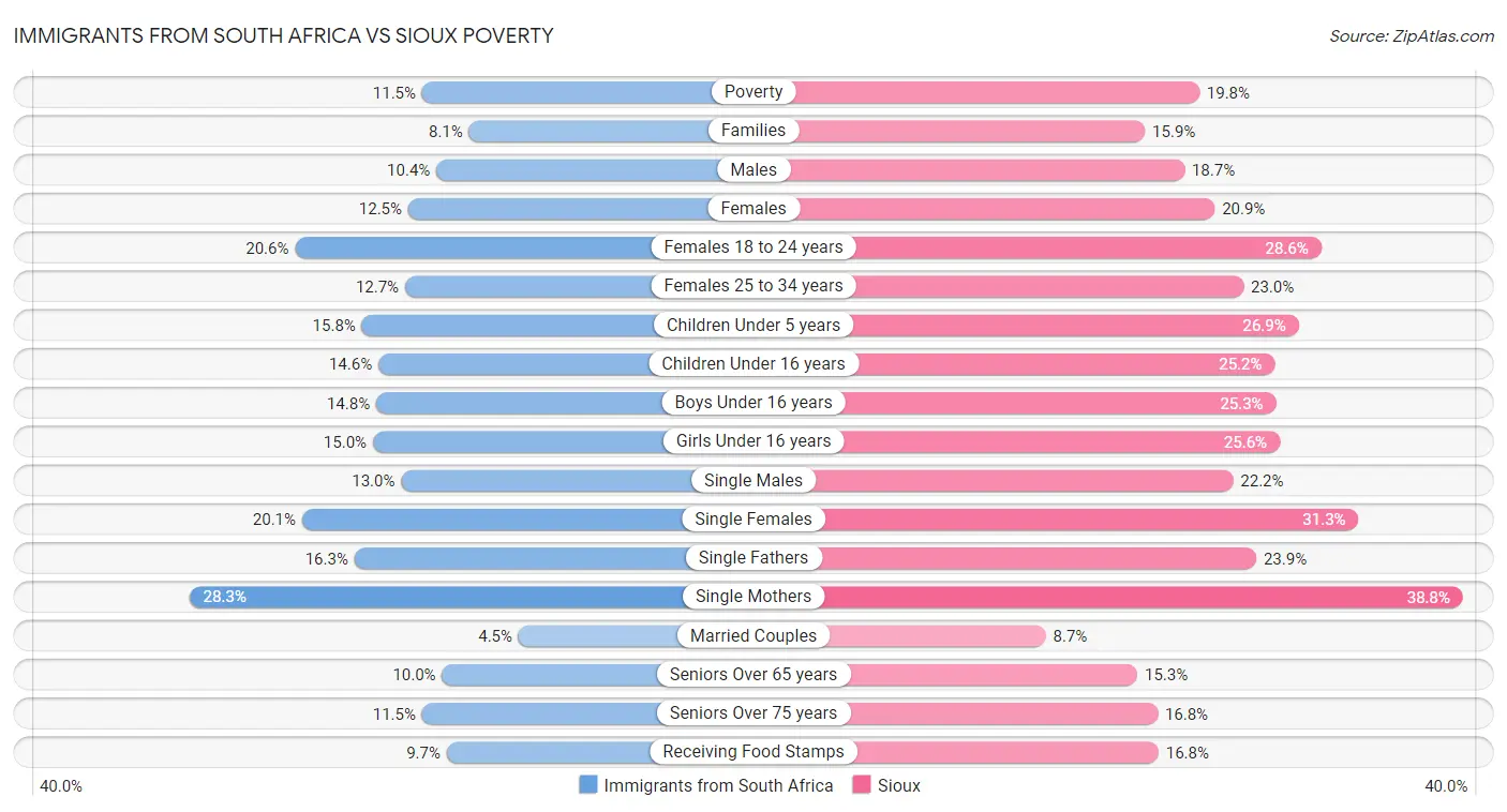 Immigrants from South Africa vs Sioux Poverty
