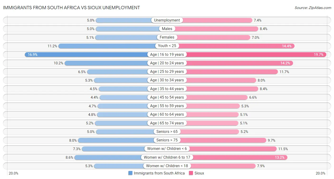 Immigrants from South Africa vs Sioux Unemployment