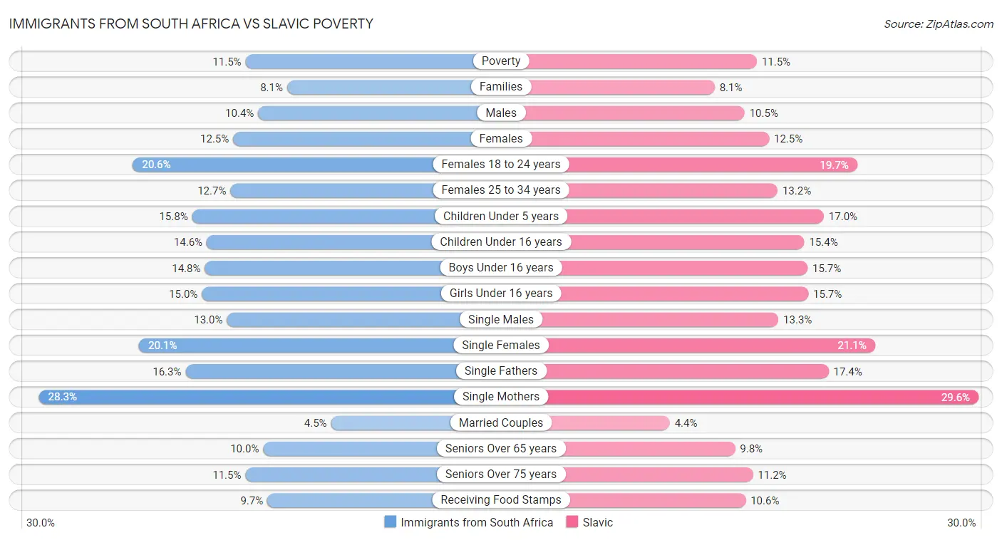 Immigrants from South Africa vs Slavic Poverty