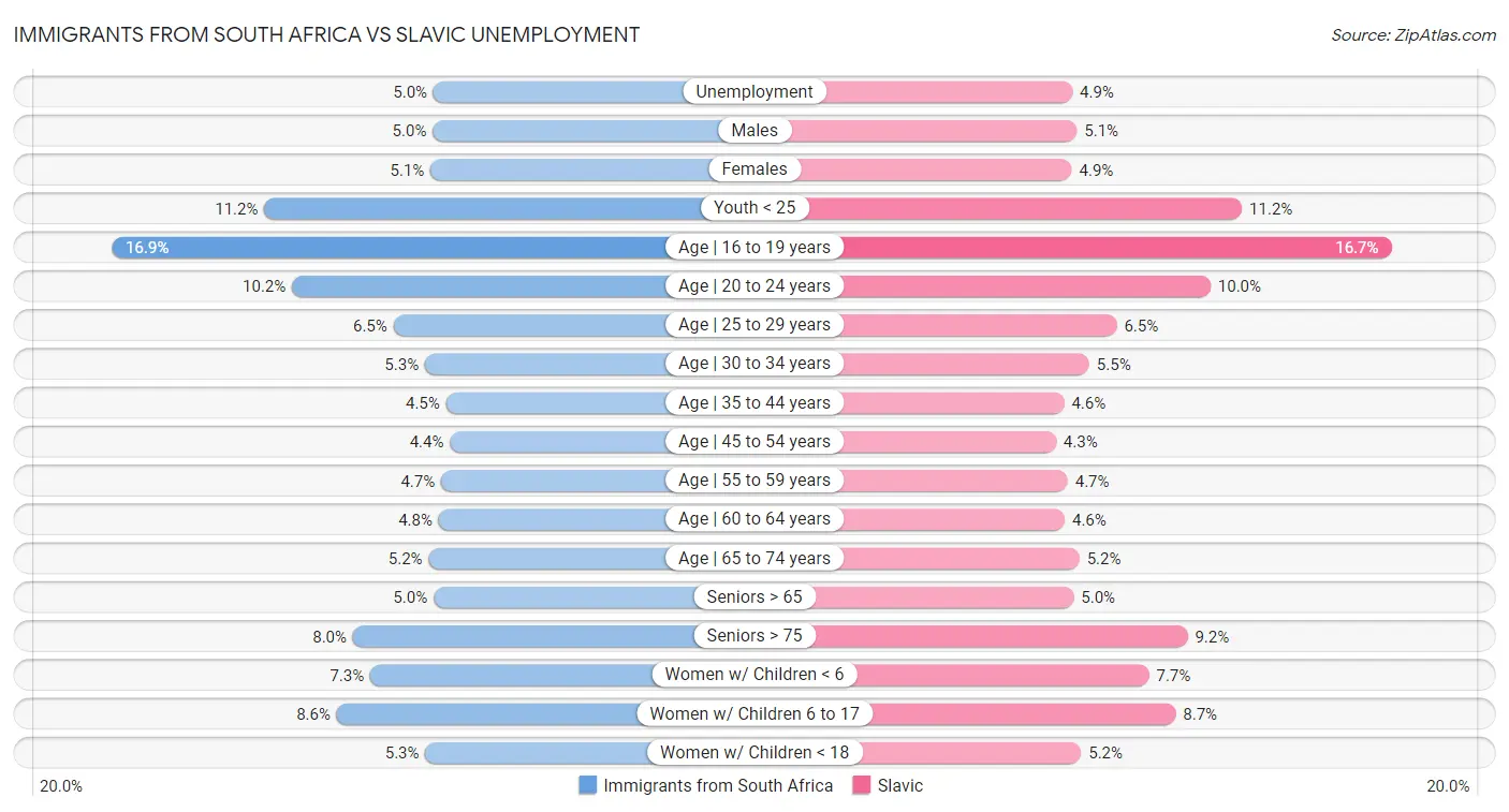 Immigrants from South Africa vs Slavic Unemployment