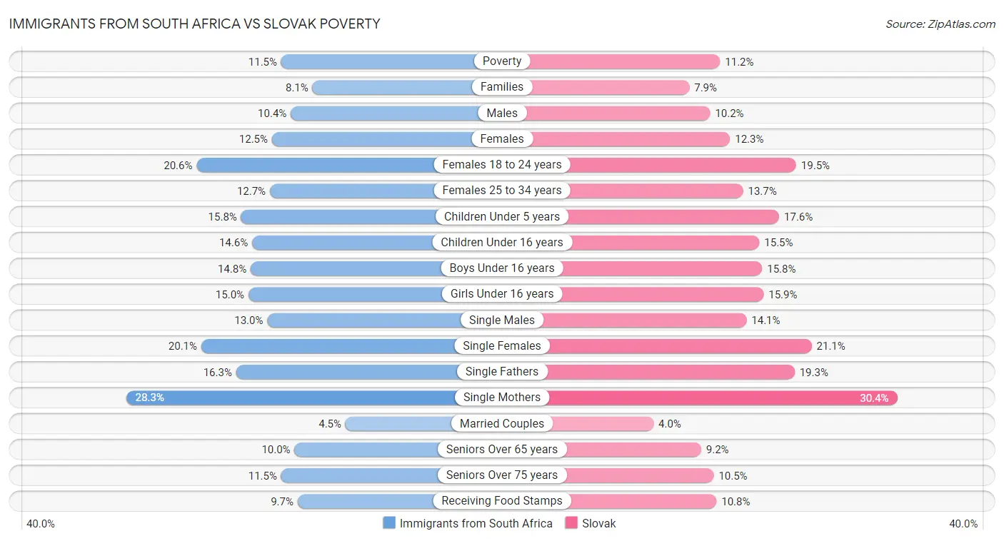 Immigrants from South Africa vs Slovak Poverty