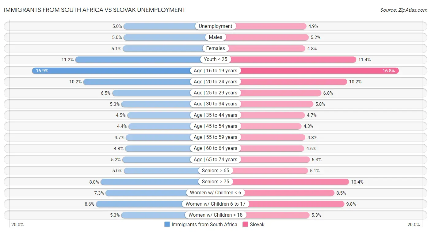 Immigrants from South Africa vs Slovak Unemployment
