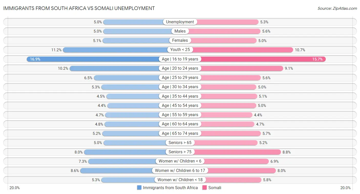Immigrants from South Africa vs Somali Unemployment