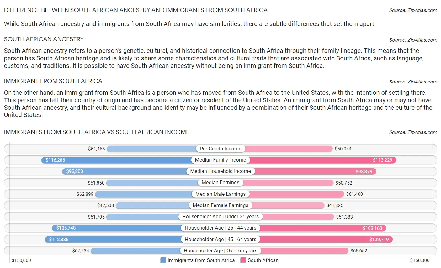 Immigrants from South Africa vs South African Income