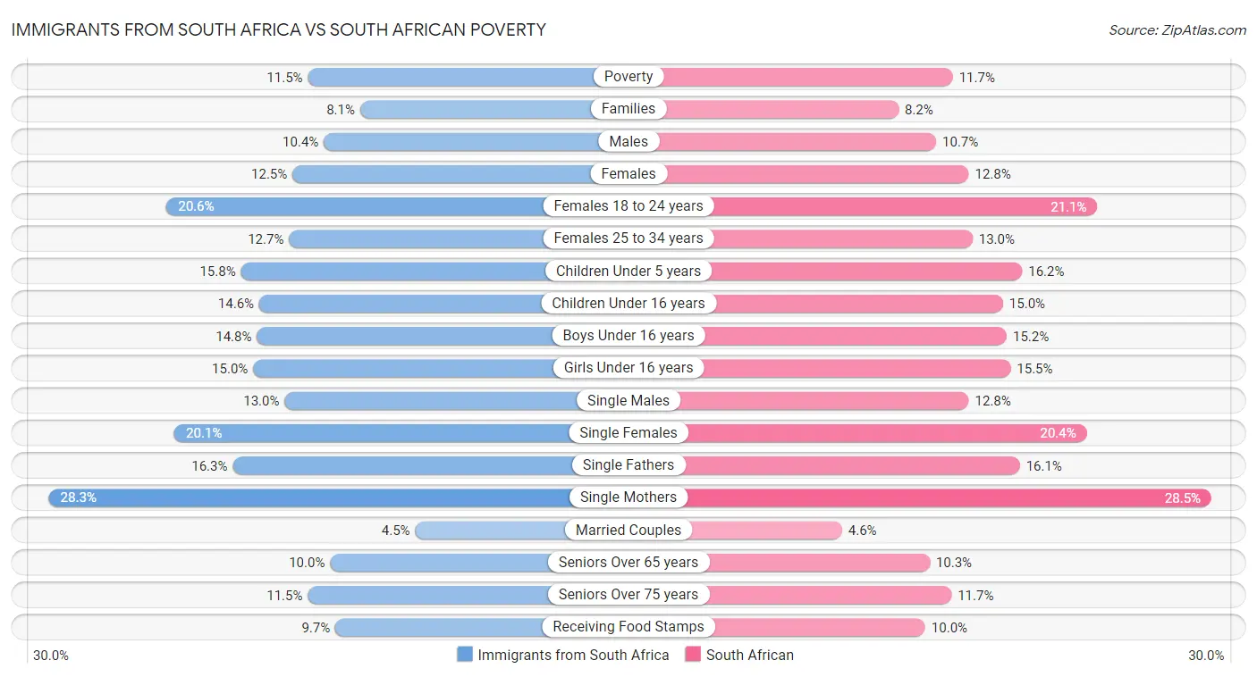Immigrants from South Africa vs South African Poverty