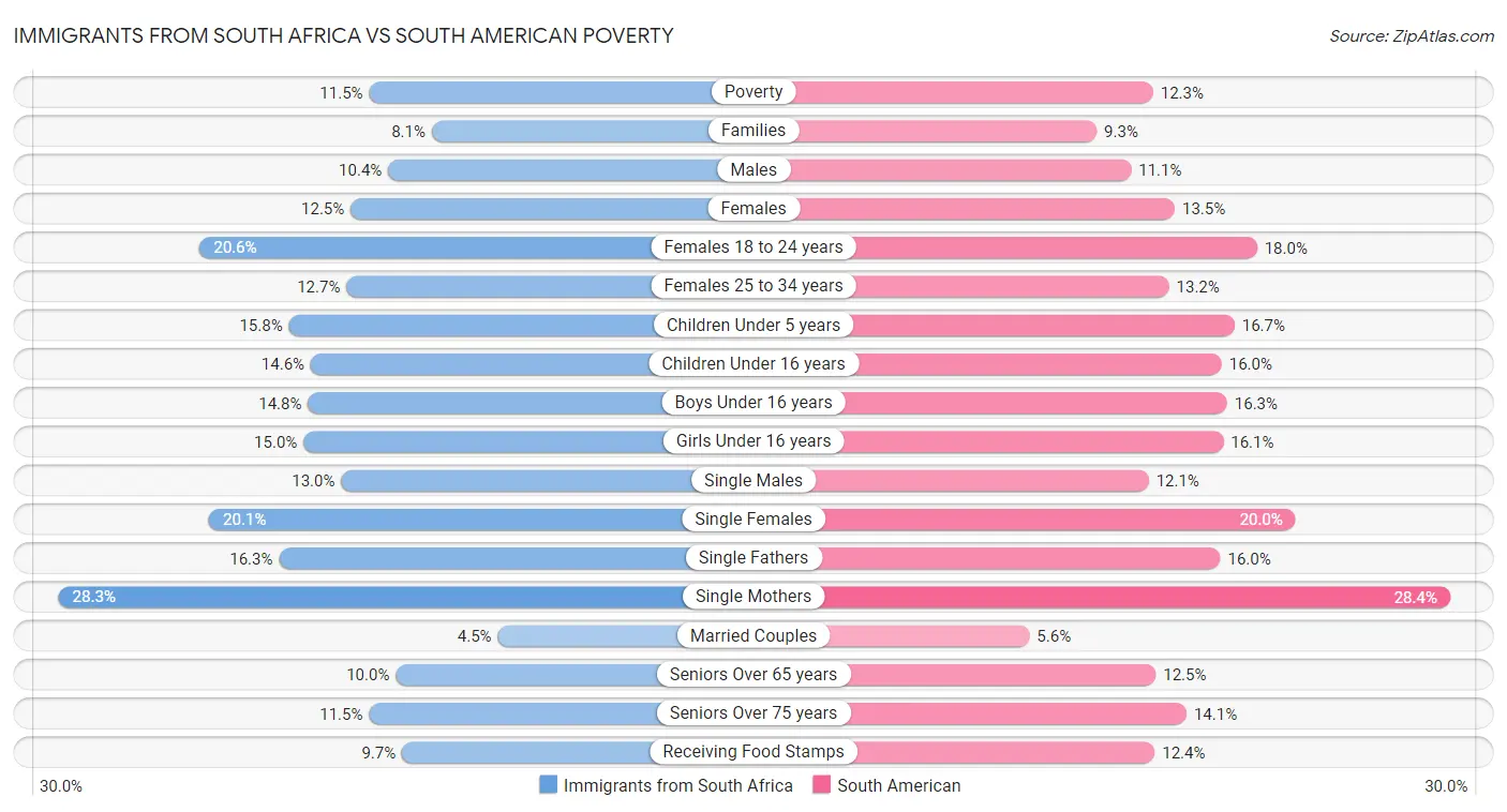 Immigrants from South Africa vs South American Poverty