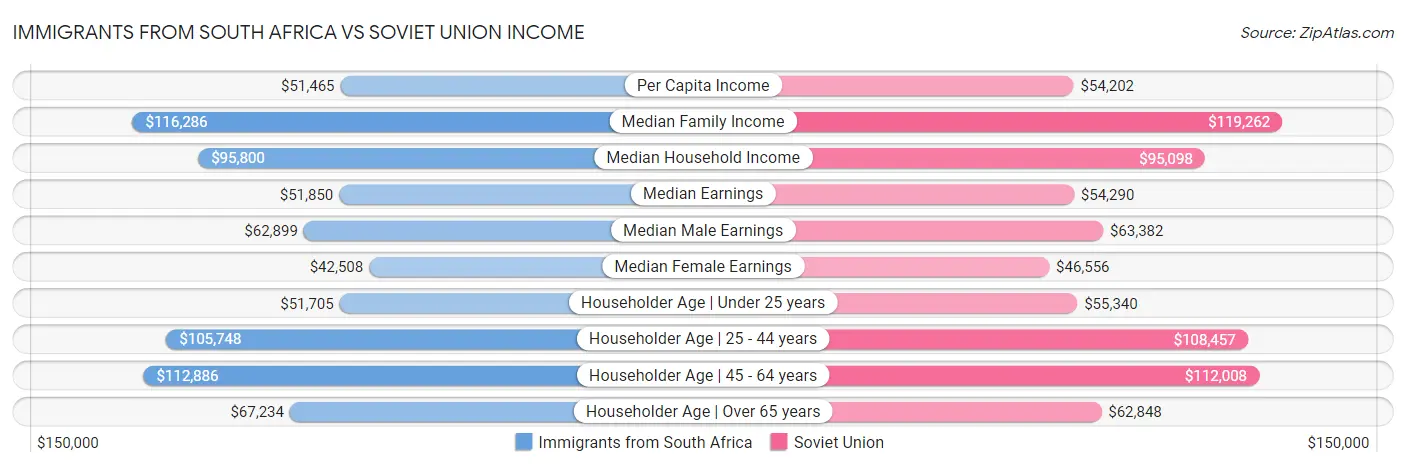 Immigrants from South Africa vs Soviet Union Income