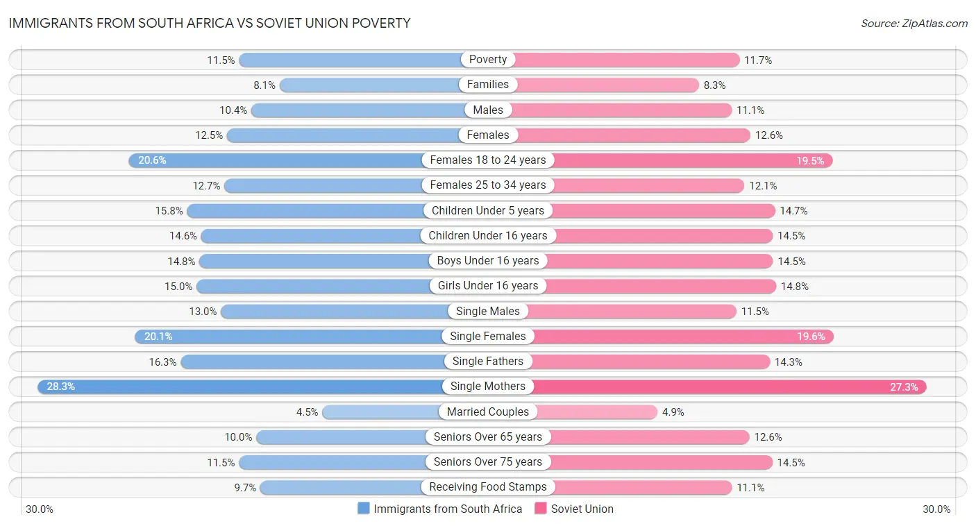 Immigrants from South Africa vs Soviet Union Poverty