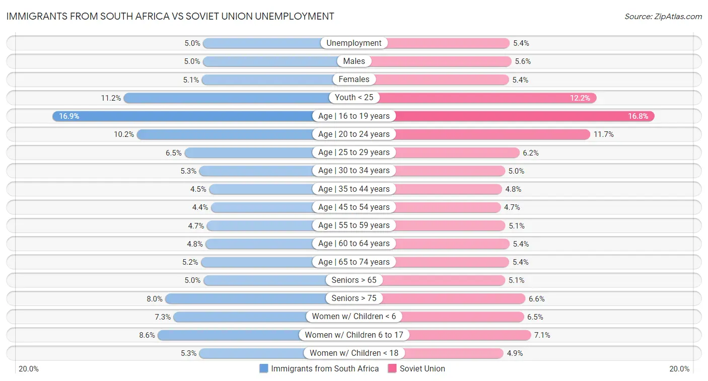 Immigrants from South Africa vs Soviet Union Unemployment