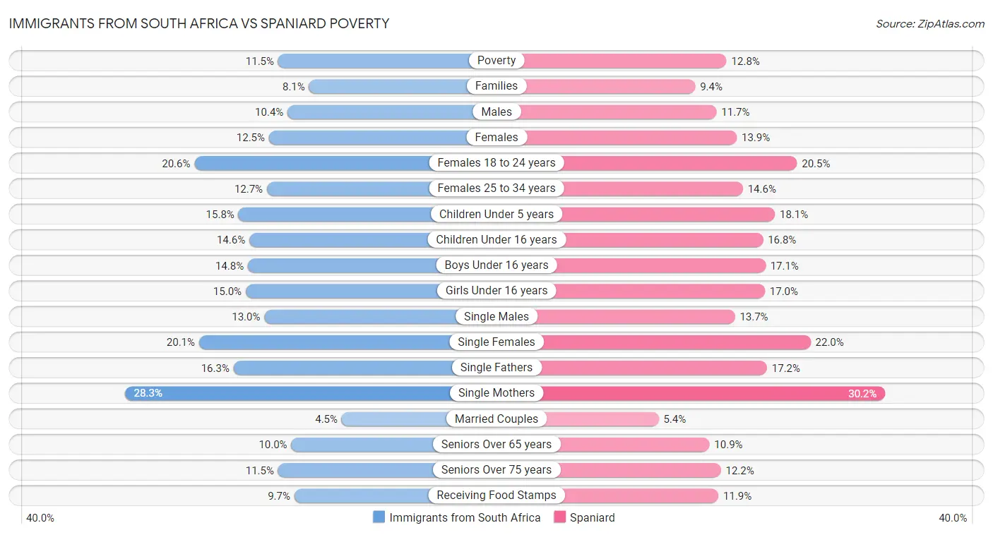 Immigrants from South Africa vs Spaniard Poverty